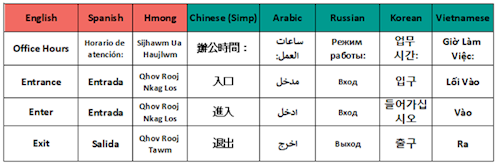 A chart of the ways to say Office Hours, Enterance, Enter, and Exit in English,Spanish, Hmong, Chinese, Arabic, Russian, Korean, and Vietnamese