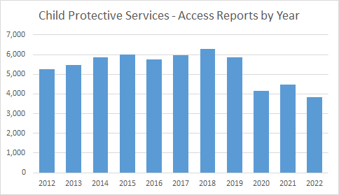 CPS_Access stats